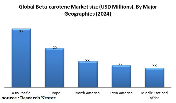 Beta-carotene Market